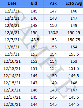 A sample of the LCFS data set. The full LCFS historical data dump contains data starting at the first ever trade to the last reported and is sent out monthly.